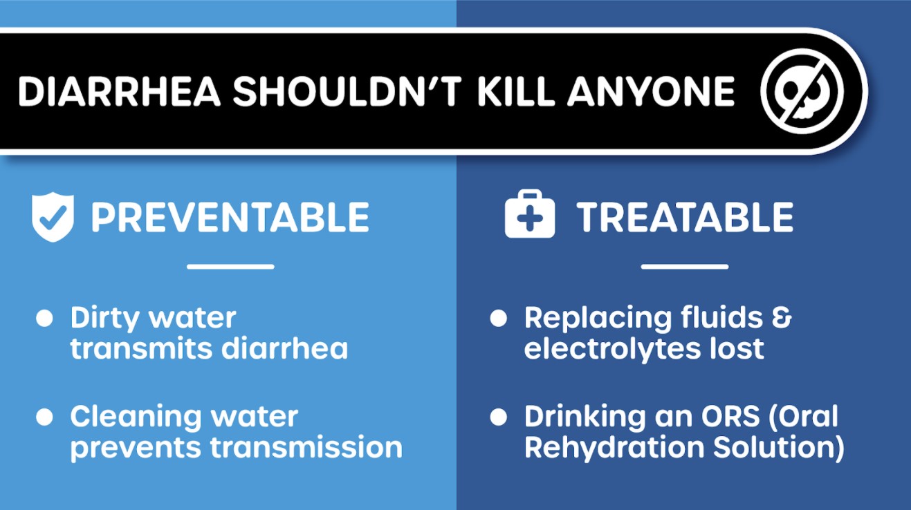 Diarrhea shouldn't kill anyone. Preventable: Dirty water transmits diarrhea • Cleaning water prevents transmission, Treatable: Replacing fluids & electrolytes lost • Drinking an ORS (Oral Rehydration Solution)