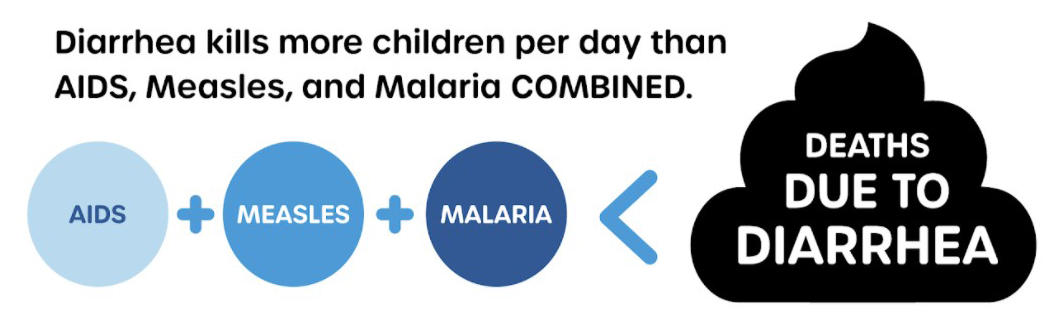 Diarrhea kills more children per day than AIDS, Measles, and Malaria combined.